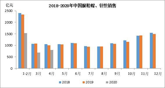 2018-2020年中国服鞋帽,针纺销售